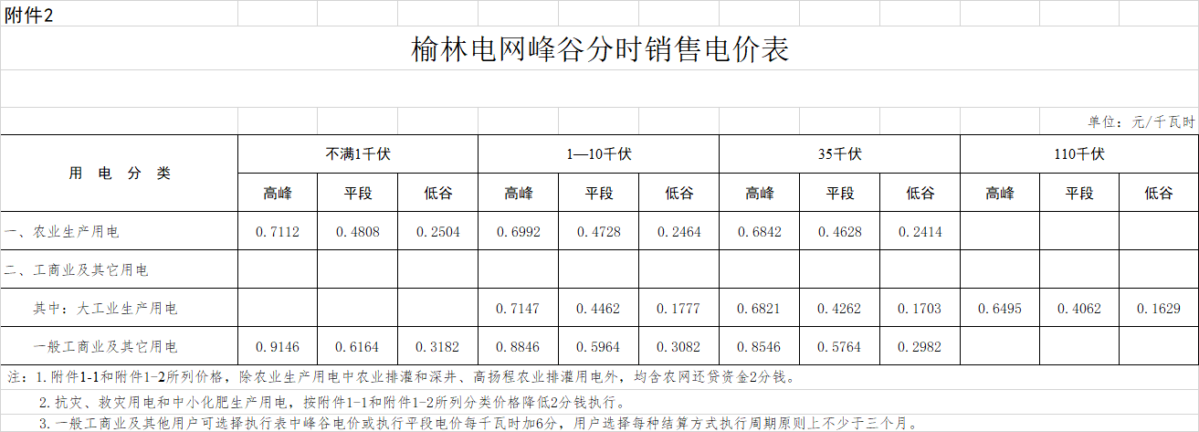 陜西榆林降電價:一般工商業(yè)用電價格和輸配電價平均降低3.33分/千瓦時
