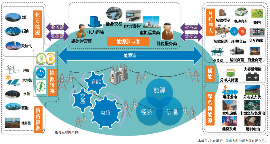 認識泛在電力物聯(lián)網(wǎng)：能源流+業(yè)務(wù)流+數(shù)據(jù)流