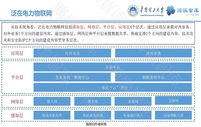 泛在電力物聯網的概念、體系架構及前沿問題