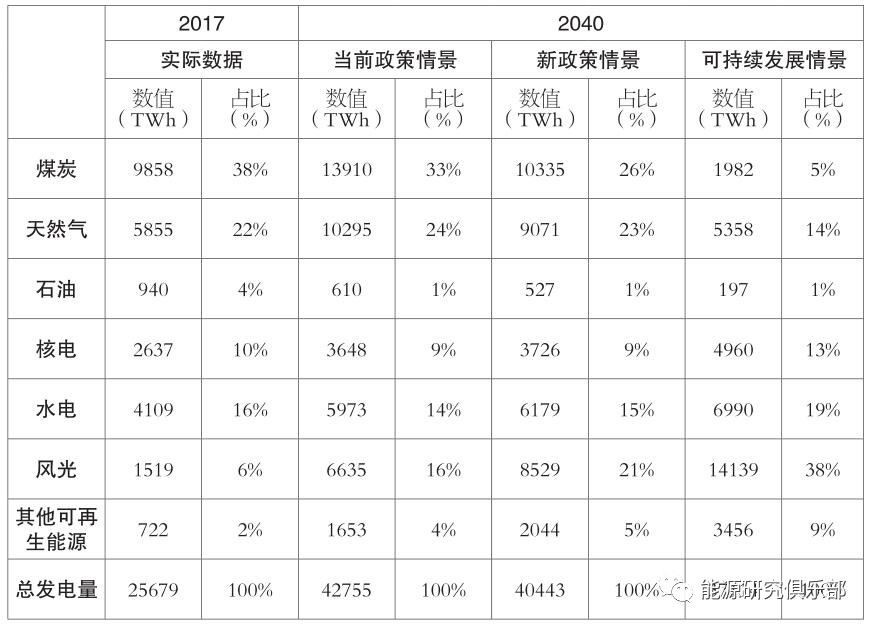 全球主要能源展望報(bào)告對(duì)比與啟示