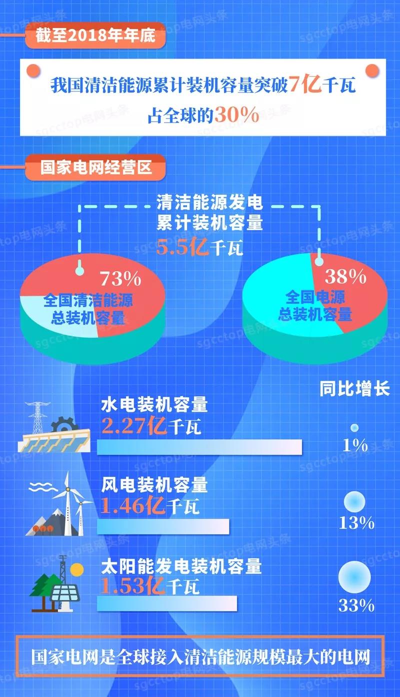 國家電網有限公司服務新能源發(fā)展報告(2019)發(fā)布:構建全國統(tǒng)一電力市場 擴展清潔能源消納空間