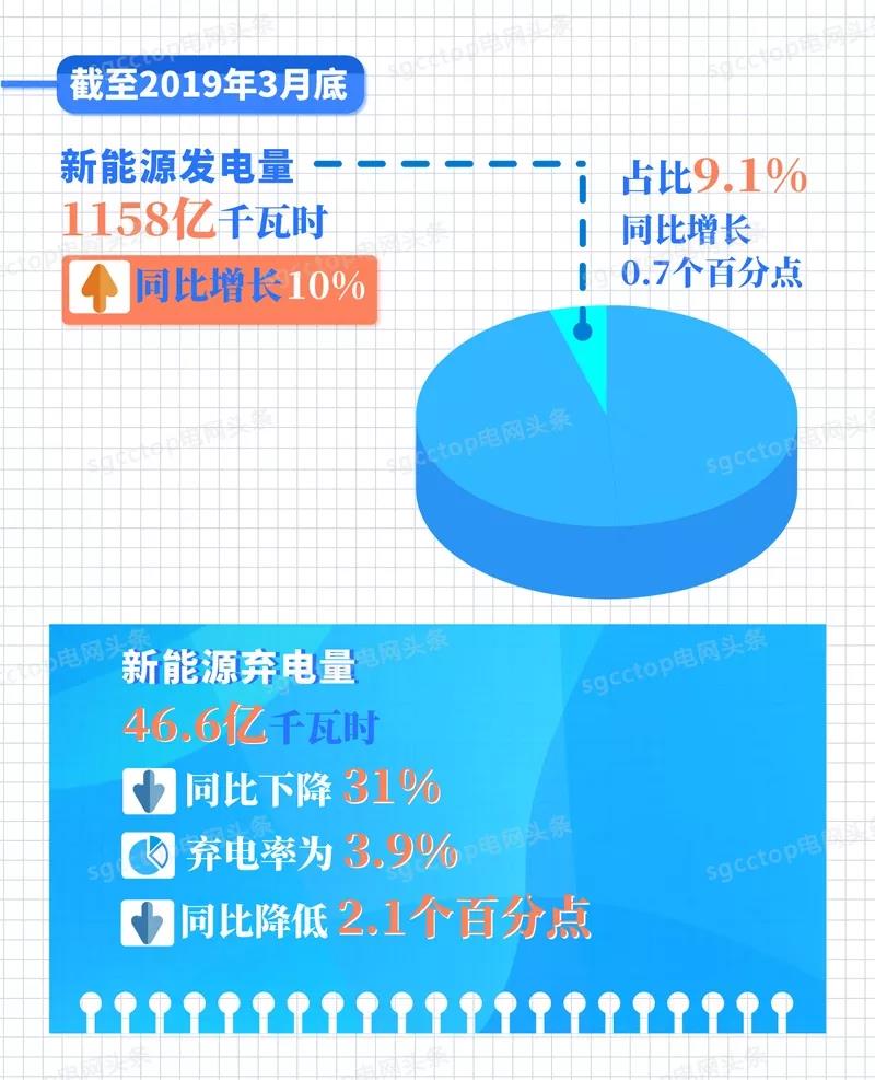 國家電網有限公司服務新能源發(fā)展報告（2019）發(fā)布：構建全國統(tǒng)一電力市場 擴展清潔能源消納空間