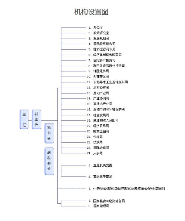 國家發(fā)改委24個(gè)職能機(jī)構(gòu)變?yōu)?6個(gè) 具體有哪些變化