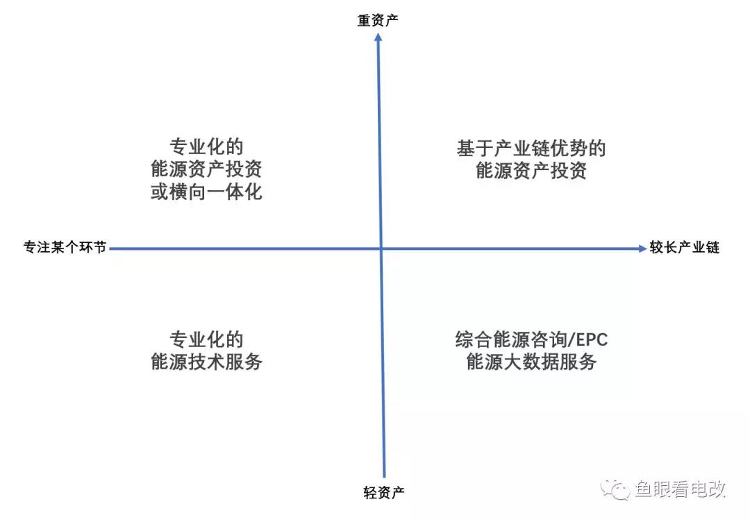 綜合能源服務的四大業(yè)務布局