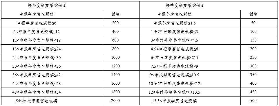 四川發(fā)改委、能源局發(fā)布售電公司管理有關工作：涉及市場注冊、信息變更、運營管理、信用評價、市場退出等