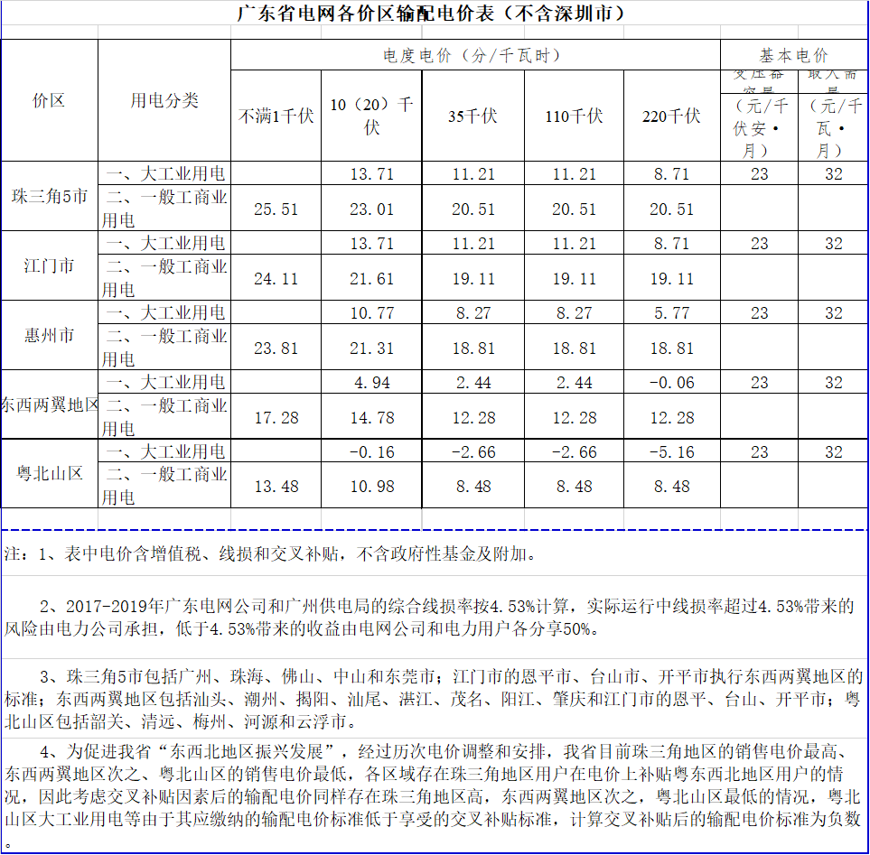 廣東降電價(jià)！一般工商業(yè)電價(jià)及其輸配電價(jià)每千瓦時(shí)統(tǒng)一降低1.92分（除深圳市外）