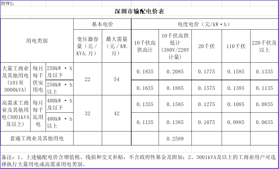 廣東降電價(jià)！一般工商業(yè)電價(jià)及其輸配電價(jià)每千瓦時(shí)統(tǒng)一降低1.92分（除深圳市外）