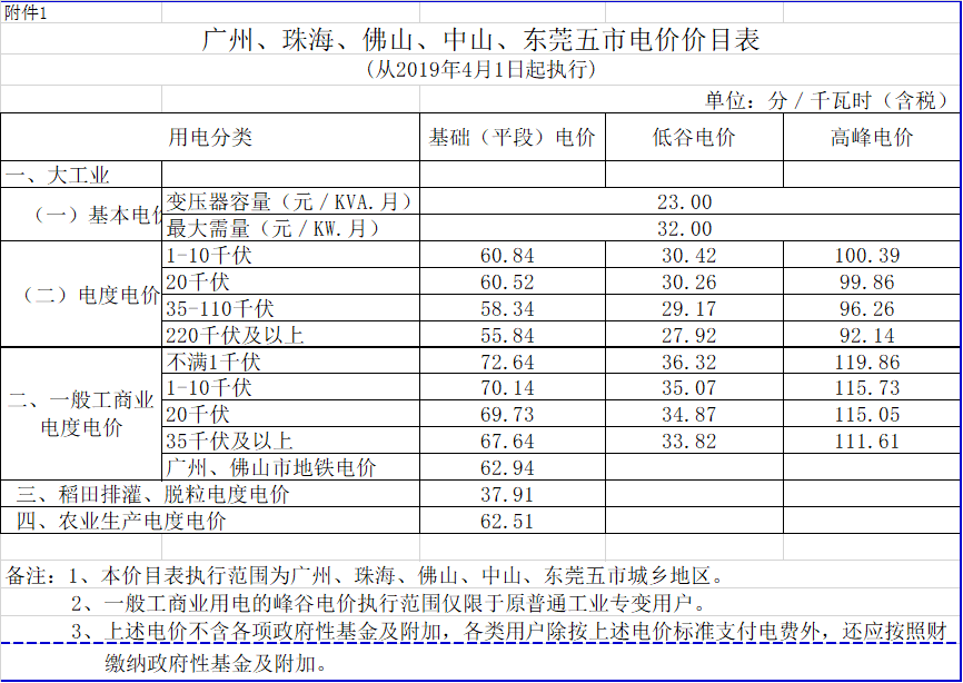 廣東降電價(jià)！一般工商業(yè)電價(jià)及其輸配電價(jià)每千瓦時(shí)統(tǒng)一降低1.92分（除深圳市外）