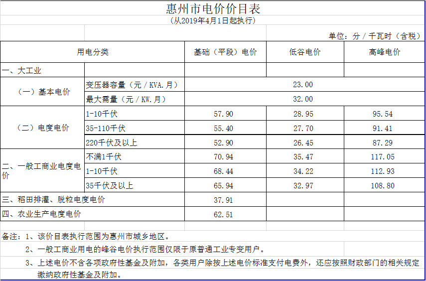 廣東降電價(jià)！一般工商業(yè)電價(jià)及其輸配電價(jià)每千瓦時(shí)統(tǒng)一降低1.92分（除深圳市外）