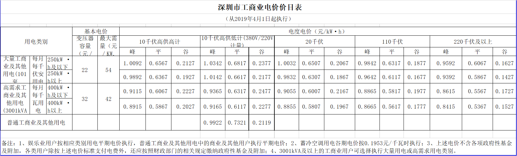 廣東降電價(jià)！一般工商業(yè)電價(jià)及其輸配電價(jià)每千瓦時(shí)統(tǒng)一降低1.92分（除深圳市外）