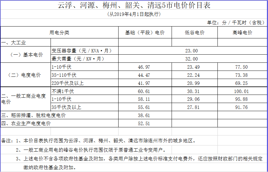 廣東降電價(jià)！一般工商業(yè)電價(jià)及其輸配電價(jià)每千瓦時(shí)統(tǒng)一降低1.92分（除深圳市外）