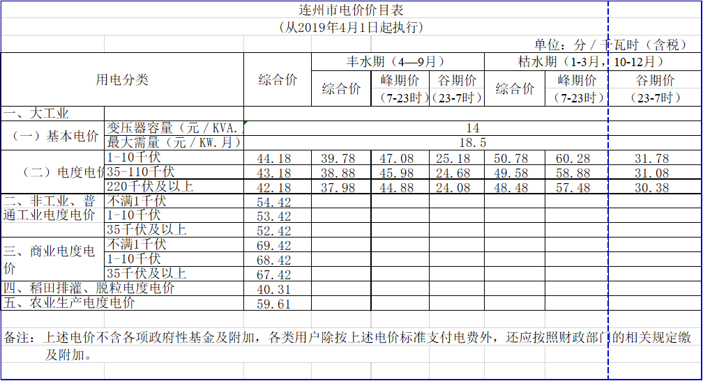 廣東降電價(jià)！一般工商業(yè)電價(jià)及其輸配電價(jià)每千瓦時(shí)統(tǒng)一降低1.92分（除深圳市外）