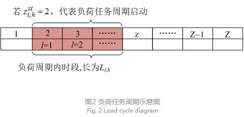 售電公司代理用戶參與市場(chǎng) 如何在兼顧售用雙方利益的前提下完成家庭負(fù)荷管理決策？