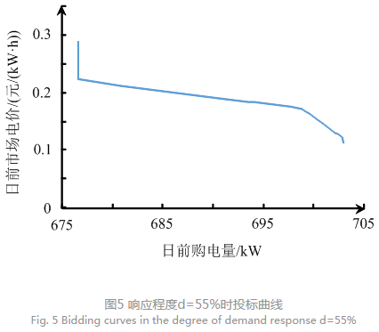 售電公司代理用戶參與市場(chǎng) 如何在兼顧售用雙方利益的前提下完成家庭負(fù)荷管理決策？