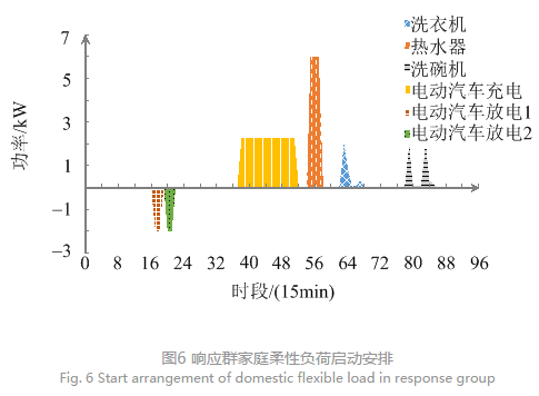 售電公司代理用戶參與市場(chǎng) 如何在兼顧售用雙方利益的前提下完成家庭負(fù)荷管理決策？