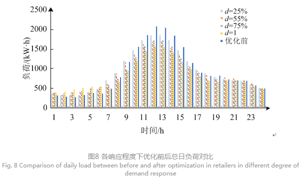 售電公司代理用戶參與市場(chǎng) 如何在兼顧售用雙方利益的前提下完成家庭負(fù)荷管理決策？