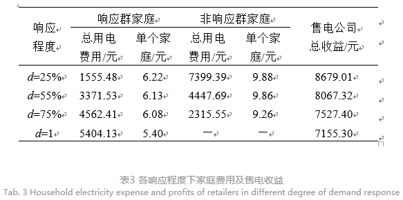 售電公司代理用戶參與市場(chǎng) 如何在兼顧售用雙方利益的前提下完成家庭負(fù)荷管理決策？