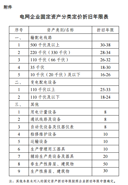 國(guó)家發(fā)改委：《輸配電定價(jià)成本監(jiān)審辦法（修訂征求意見稿）》公開征求意見