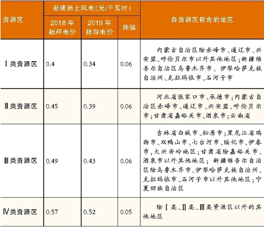 發(fā)改委價格司電價政策討論會透露信息——風(fēng)電指導(dǎo)電價醞釀下調(diào)