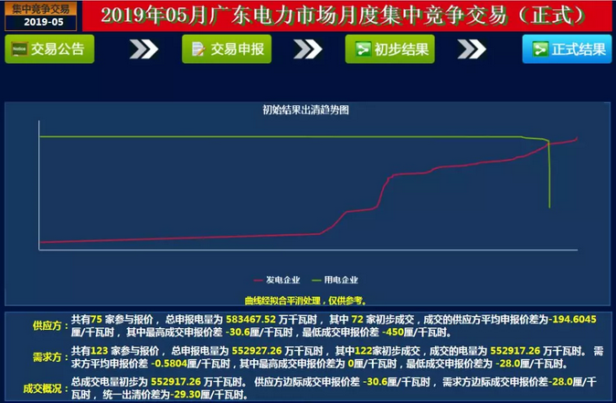  -29.30厘/度！廣東5月集中競爭交易成交量創(chuàng)新高