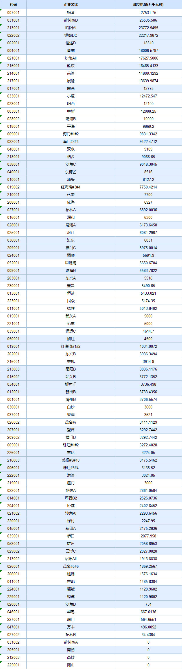  -29.30厘/度！廣東5月集中競爭交易成交量創(chuàng)新高
