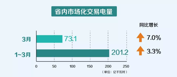 一季度云南電力市場(chǎng)化交易電量201.2億千瓦時(shí) 實(shí)現(xiàn)“開(kāi)門紅”