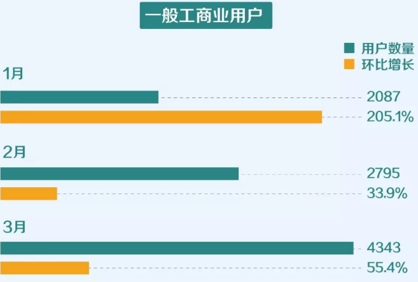 一季度云南電力市場(chǎng)化交易電量201.2億千瓦時(shí) 實(shí)現(xiàn)“開(kāi)門紅”