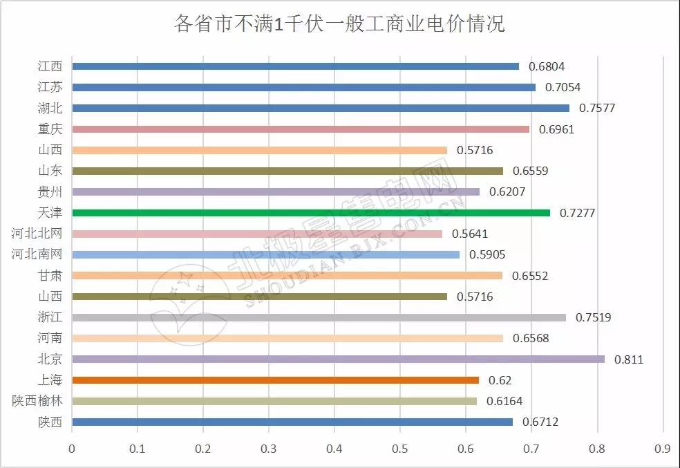 全國(guó)21省區(qū)市降低一般工商業(yè)電價(jià)情況分析(附降電價(jià)詳表)