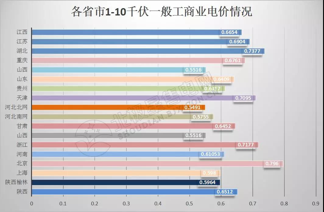 全國(guó)21省區(qū)市降低一般工商業(yè)電價(jià)情況分析(附降電價(jià)詳表)