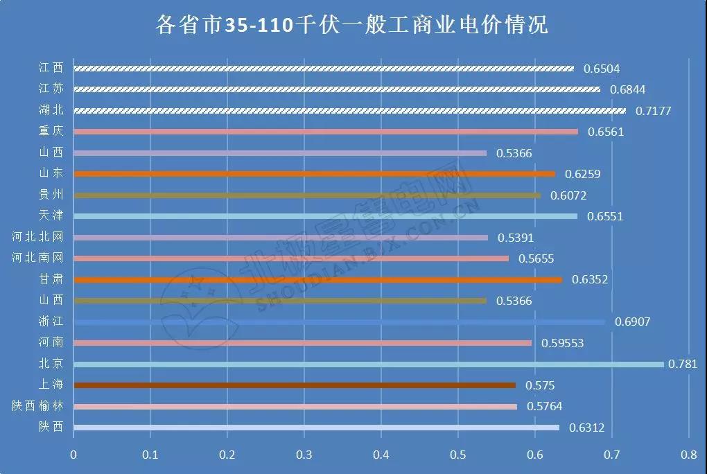 全國(guó)21省區(qū)市降低一般工商業(yè)電價(jià)情況分析(附降電價(jià)詳表)