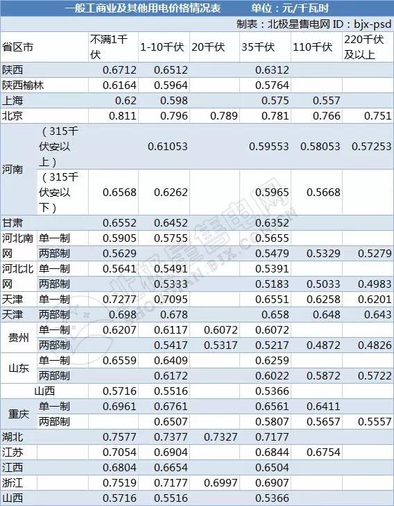 全國(guó)21省區(qū)市降低一般工商業(yè)電價(jià)情況分析(附降電價(jià)詳表)