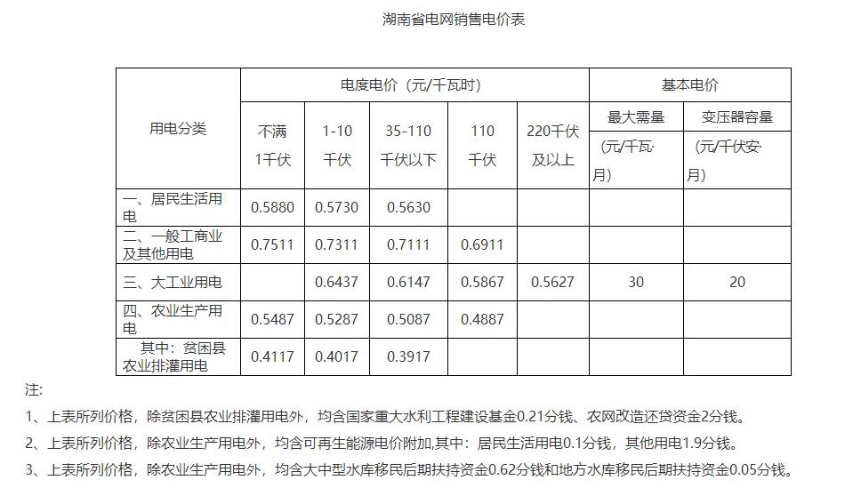 湖南降電價！一般工商業(yè)目錄電價和輸配電價下調(diào)1.79分/度