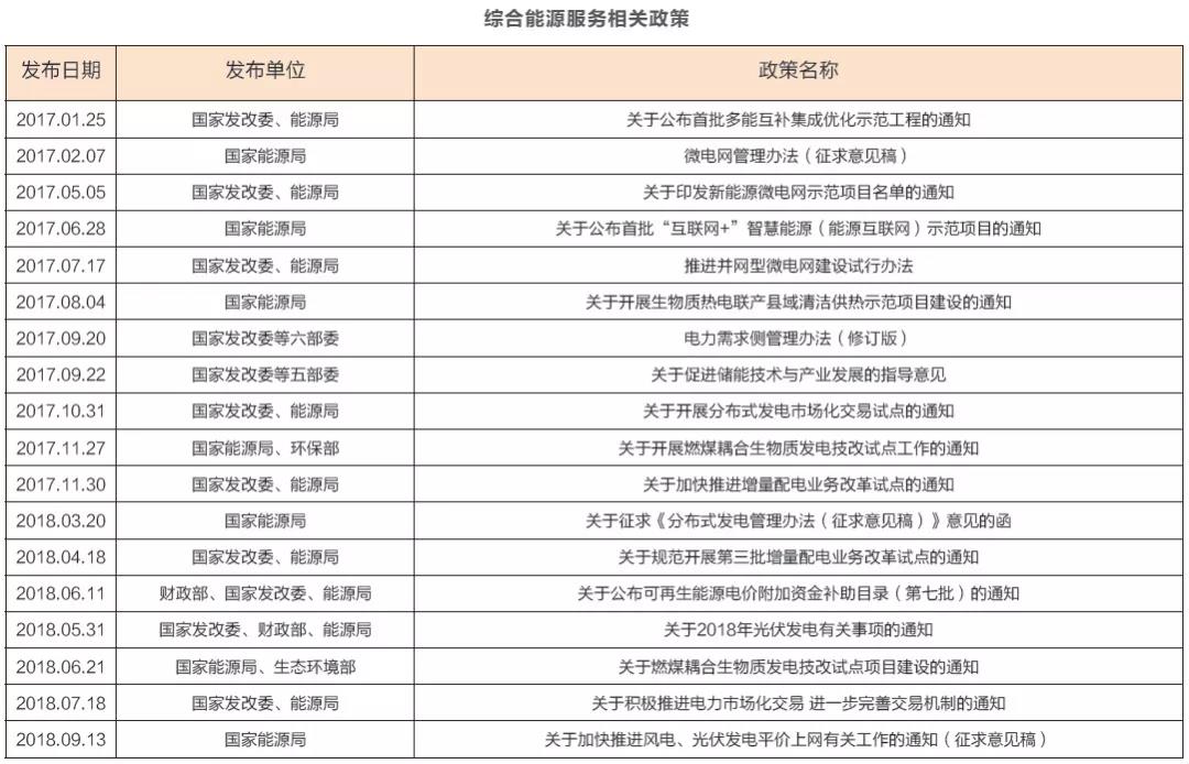 綜合能源服務(wù)萬(wàn)億盛宴開啟 2019或迎來(lái)大規(guī)模爆發(fā)？
