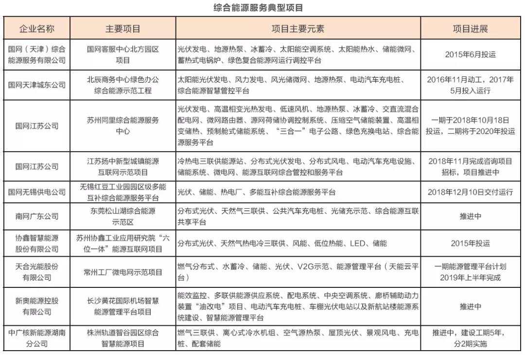 綜合能源服務(wù)萬(wàn)億盛宴開啟 2019或迎來(lái)大規(guī)模爆發(fā)？