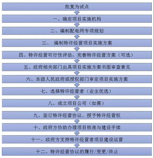 增量配電特許經(jīng)營模式具體問題分析｜項目操作分哪幾步？