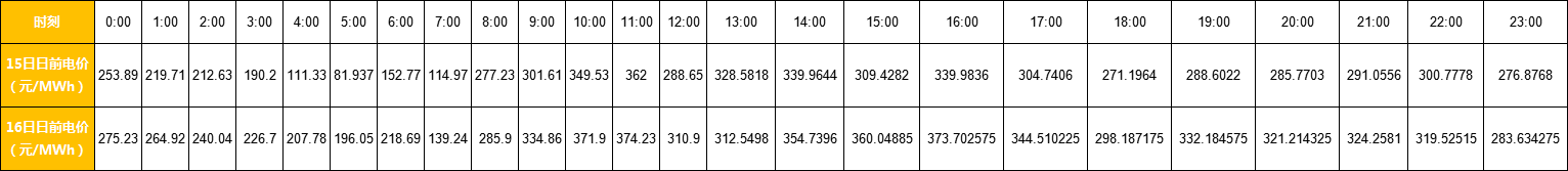 廣東售電市場夢回2017？高價差恐怕沒那么簡單