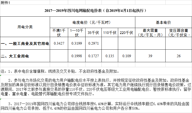 四川降電價：一般工商業(yè)及其它用電銷售電價、輸配電價、躉售工商業(yè)電價下調(diào)2.23分/千瓦時