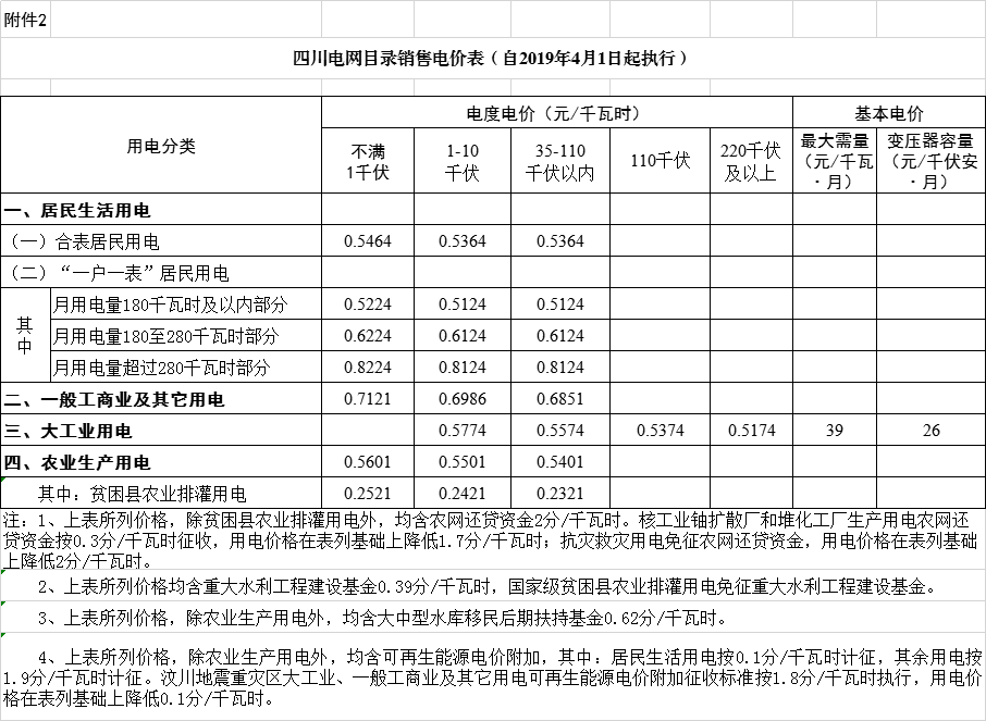 四川降電價：一般工商業(yè)及其它用電銷售電價、輸配電價、躉售工商業(yè)電價下調(diào)2.23分/千瓦時
