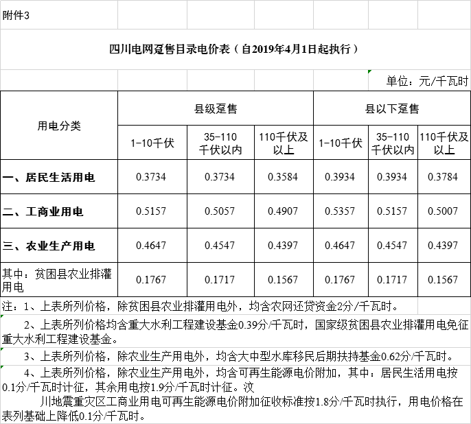 四川降電價：一般工商業(yè)及其它用電銷售電價、輸配電價、躉售工商業(yè)電價下調(diào)2.23分/千瓦時