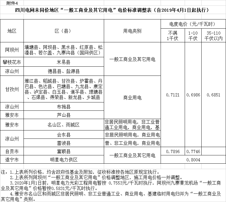 四川降電價：一般工商業(yè)及其它用電銷售電價、輸配電價、躉售工商業(yè)電價下調(diào)2.23分/千瓦時