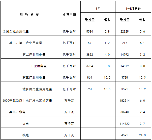 能源局發(fā)布1-4月份全國電力工業(yè)統(tǒng)計(jì)數(shù)據(jù)：1-4月全國售電量18591億千瓦時