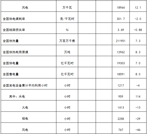 能源局發(fā)布1-4月份全國電力工業(yè)統(tǒng)計(jì)數(shù)據(jù)：1-4月全國售電量18591億千瓦時