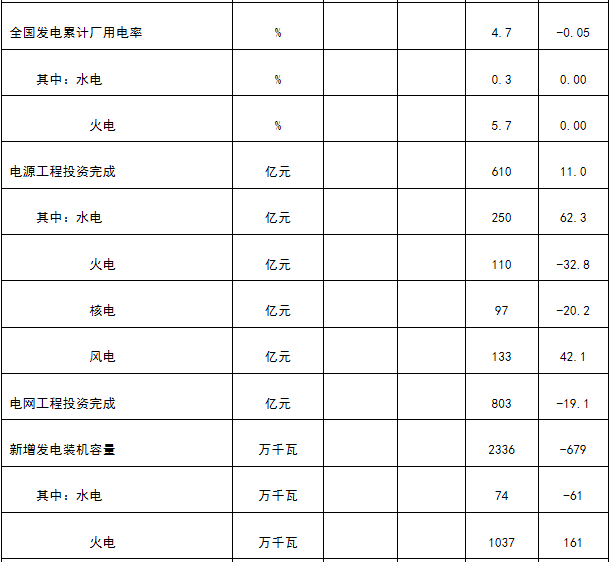 能源局發(fā)布1-4月份全國電力工業(yè)統(tǒng)計(jì)數(shù)據(jù)：1-4月全國售電量18591億千瓦時