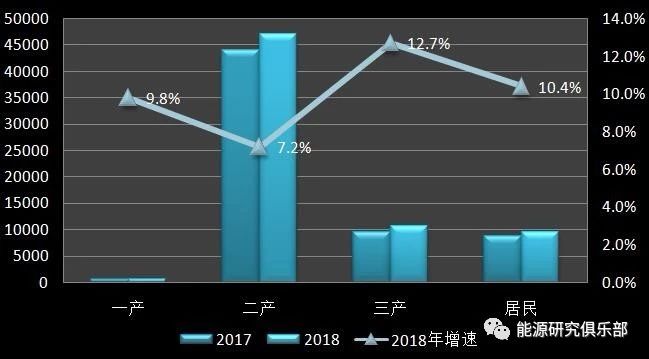 《中國能源大數(shù)據(jù)報(bào)告（2019）》：全社會(huì)用電量增長8.5% 增速創(chuàng)近七年新高