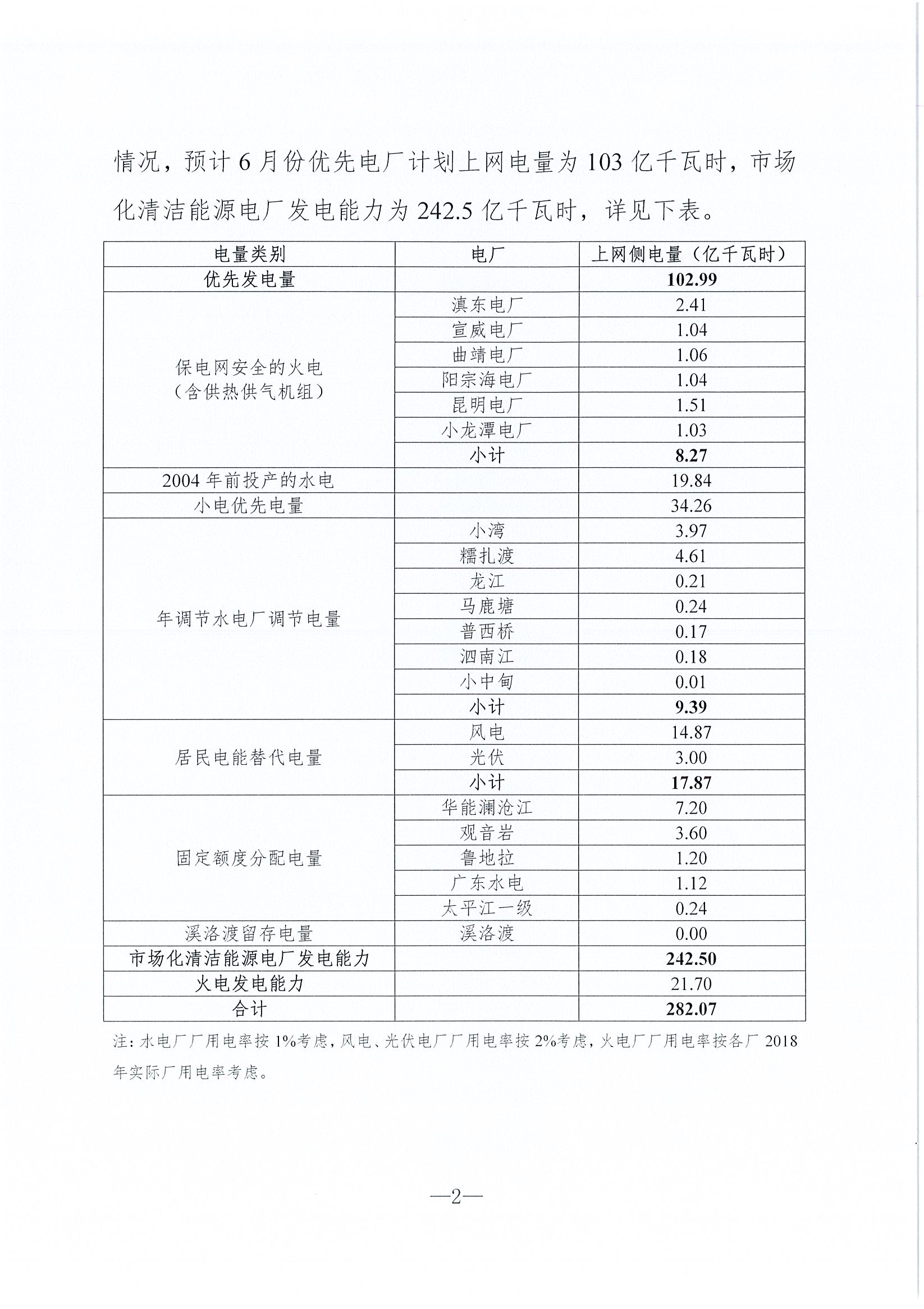 2019年6月云南電力市場化交易信息披露：6月份省內(nèi)可競價(jià)電量約77億千瓦時(shí)