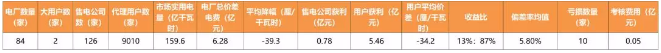 廣東4月價差收窄 為何售電公司利潤反而增加？