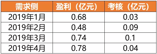 廣東4月價差收窄 為何售電公司利潤反而增加？