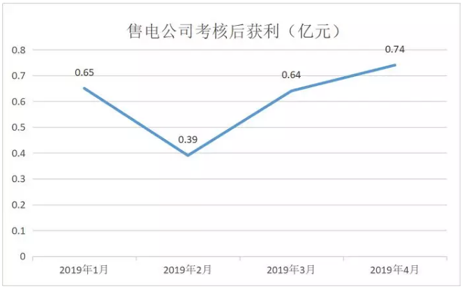 廣東4月價差收窄 為何售電公司利潤反而增加？