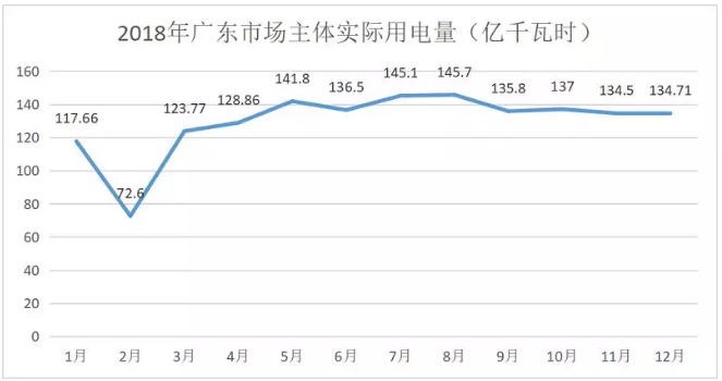 廣東4月價差收窄 為何售電公司利潤反而增加？
