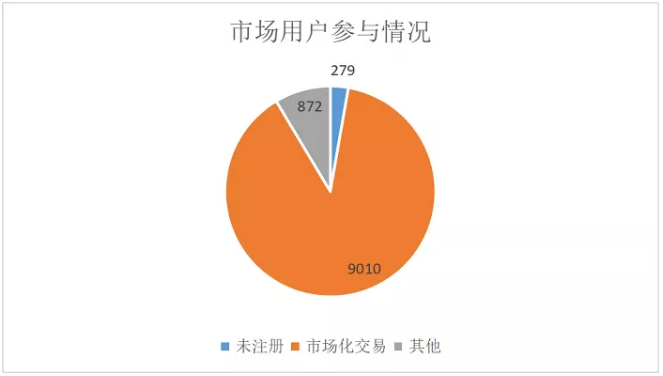 廣東4月價差收窄 為何售電公司利潤反而增加？